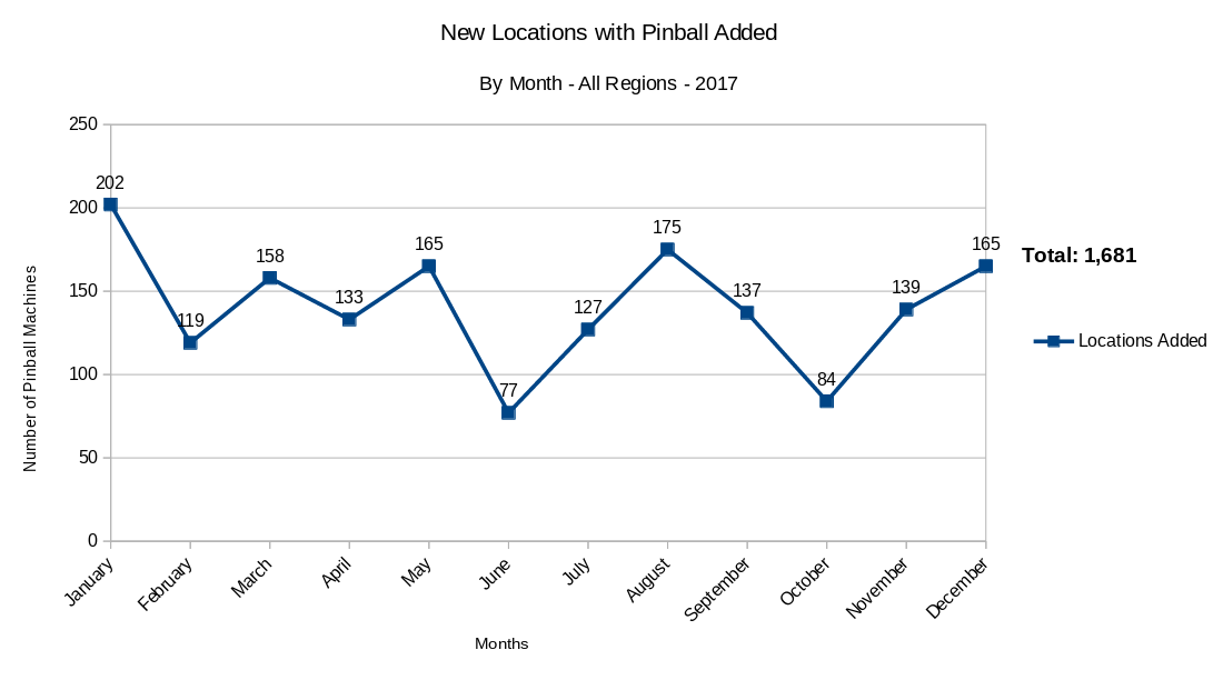 Locations Added