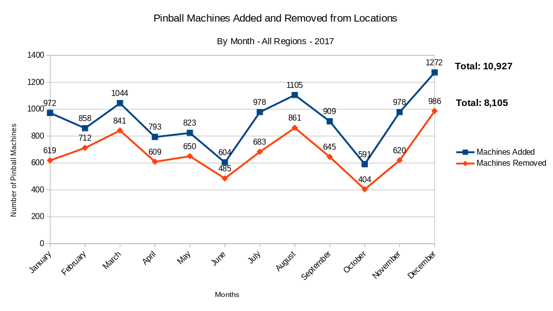 machines added and removed