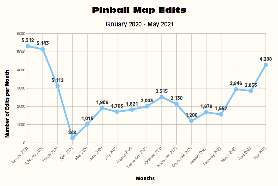 Chart of Map Edits